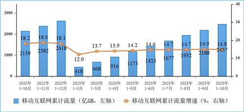 电信业务收入突破1.4万亿 工信部数据背后的行业新趋势